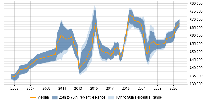 Salary distribution trend for jobs in the West Midlands citing Data Design