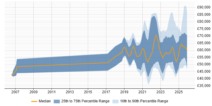 Salary distribution trend for jobs in the West Midlands citing Data Engineering