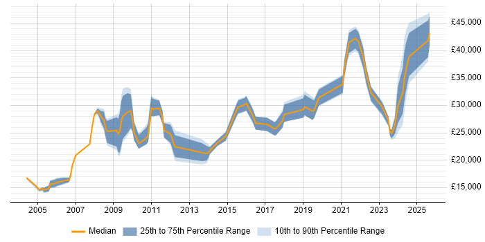 Salary distribution trend for jobs in the West Midlands citing Data Entry Salary distribution trend for jobs in the West Midlands citing Data Entry