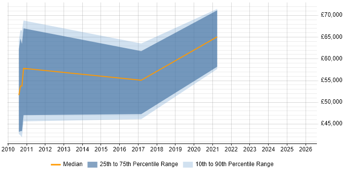 Salary distribution trend for jobs in the West Midlands citing Data Fabric