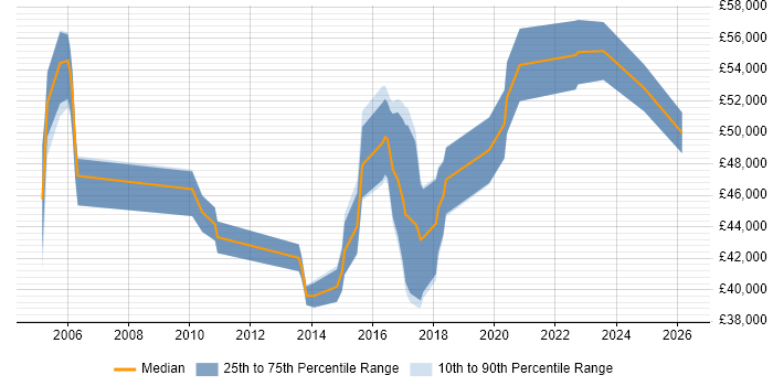 Salary distribution trend for jobs in the West Midlands citing Data Flow Diagram