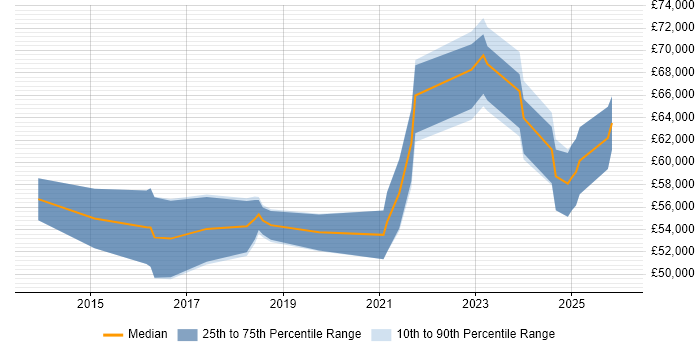 Salary distribution trend for Data Governance Analyst job vacancies in the West Midlands