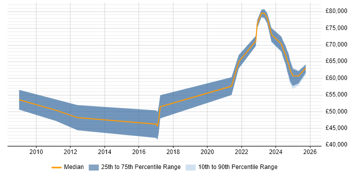 Salary distribution trend for jobs in the West Midlands citing Data Governance Strategy