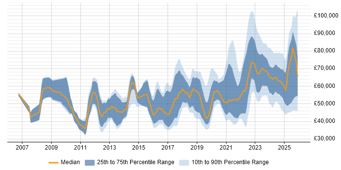 Salary distribution trend for jobs in the West Midlands citing Data Governance