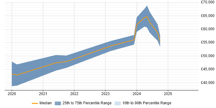 Salary distribution trend for Data Integration Engineer job vacancies in the West Midlands Salary distribution trend for Data Integration Engineer job vacancies in the West Midlands