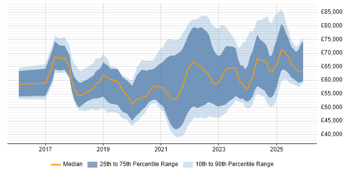 Salary distribution trend for jobs in the West Midlands citing Data Lake