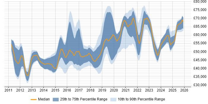 Salary distribution trend for jobs in the West Midlands citing Data Loss Prevention