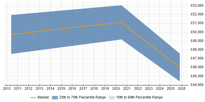 Salary distribution trend for Data Management Specialist job vacancies in the West Midlands