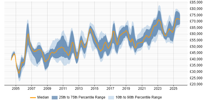 Salary distribution trend for Data Manager job vacancies in the West Midlands