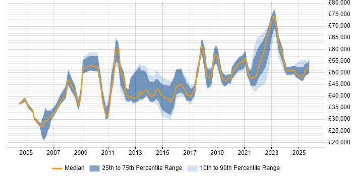 Salary distribution trend for jobs in the West Midlands citing Data Mapping