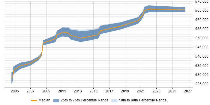 Salary distribution trend for Data Migration Consultant job vacancies in the West Midlands
