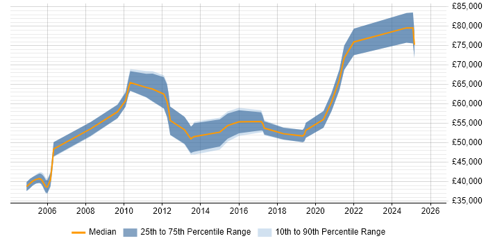 Salary distribution trend for Data Migration Manager job vacancies in the West Midlands