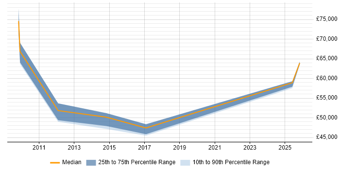Salary distribution trend for Data Migration Specialist job vacancies in the West Midlands