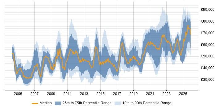 Salary distribution trend for jobs in the West Midlands citing Data Migration