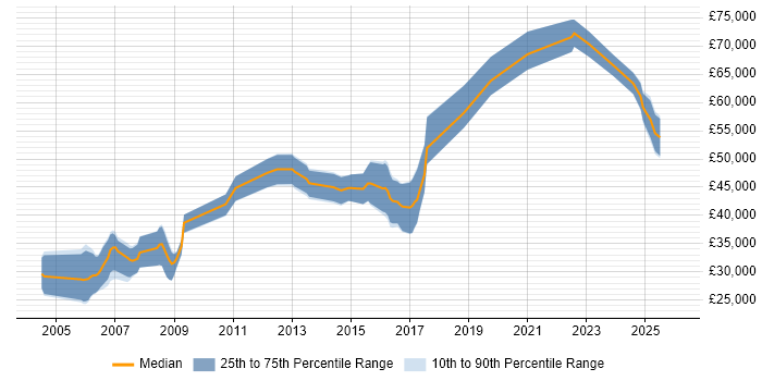Salary distribution trend for Data Modeller job vacancies in the West Midlands