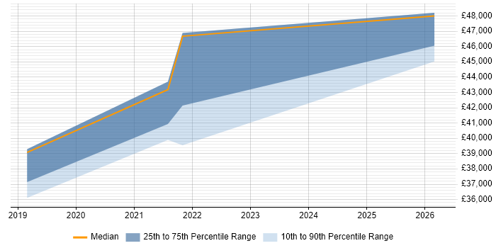 Salary distribution trend for Data Protection Analyst job vacancies in the West Midlands