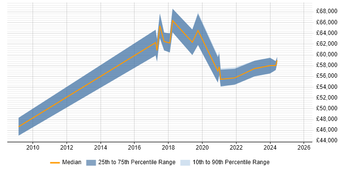 Salary distribution trend for Data Protection Manager job vacancies in the West Midlands