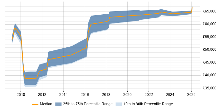 Salary distribution trend for Data Quality Manager job vacancies in the West Midlands