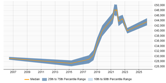 Salary distribution trend for jobs in the West Midlands citing Data Reconciliation