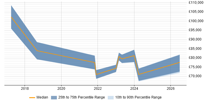 Salary distribution trend for Data Science Manager job vacancies in the West Midlands