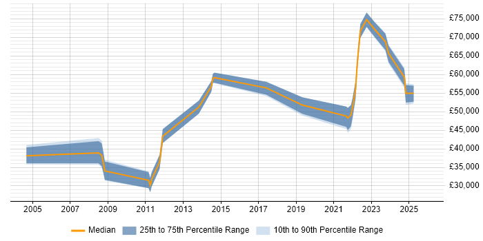Salary distribution trend for jobs in the West Midlands citing Data Sharing