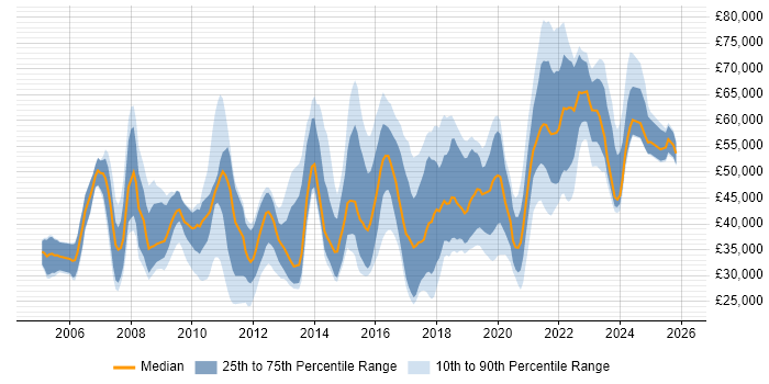 Salary distribution trend for jobs in the West Midlands citing Data Structures