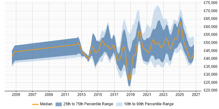 Salary distribution trend for jobs in the West Midlands citing Data Visualisation