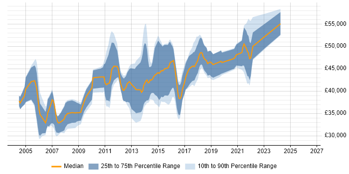 Salary distribution trend for Data Warehouse Developer job vacancies in the West Midlands