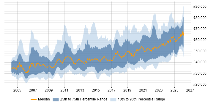 Salary distribution trend for jobs in the West Midlands citing Data Warehouse