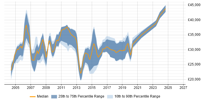 Salary distribution trend for Database Analyst job vacancies in the West Midlands