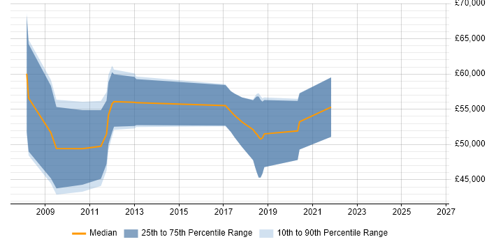 Salary distribution trend for Database Architect job vacancies in the West Midlands