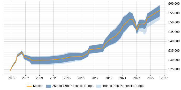 Salary distribution trend for Database Engineer job vacancies in the West Midlands