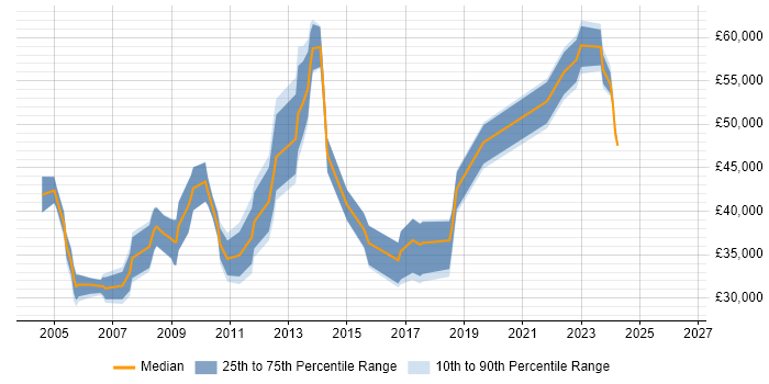 Salary distribution trend for Database Manager job vacancies in the West Midlands