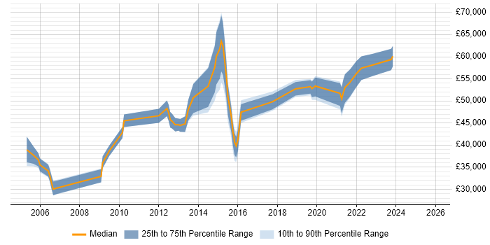 Salary distribution trend for jobs in the West Midlands citing Database Migration