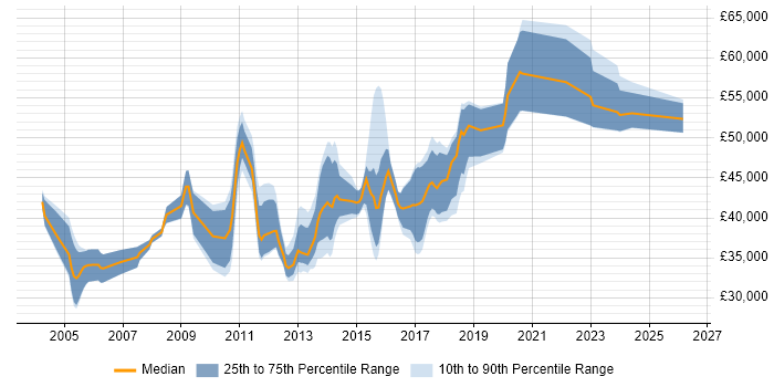 Salary distribution trend for jobs in the West Midlands citing Database Security