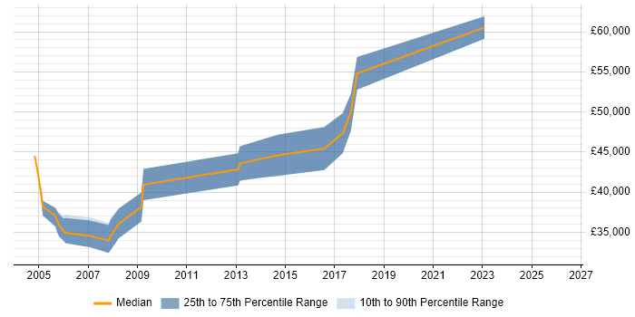 Salary distribution trend for Database Specialist job vacancies in the West Midlands