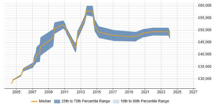 Salary distribution trend for Database Team Leader job vacancies in the West Midlands