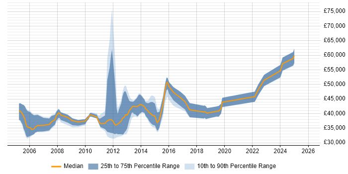Salary distribution trend for jobs in the West Midlands citing Database Tuning