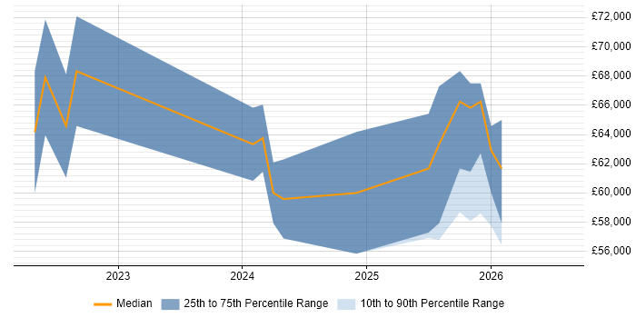 Salary distribution trend for Databricks Data Engineer job vacancies in the West Midlands