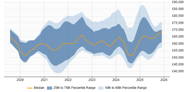 Salary distribution trend for jobs in the West Midlands citing Databricks