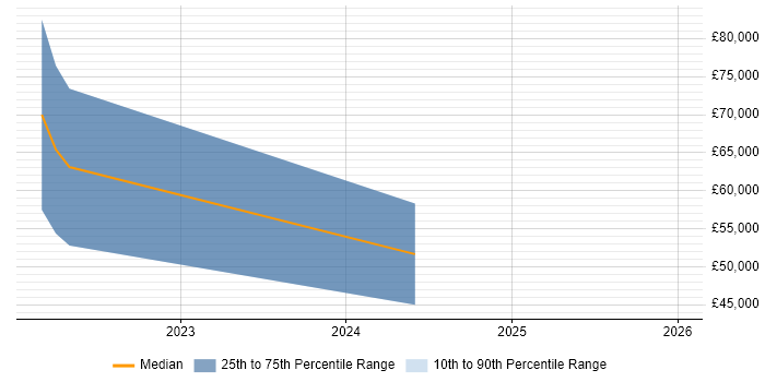 Salary distribution trend for DataOps Engineer job vacancies in the West Midlands