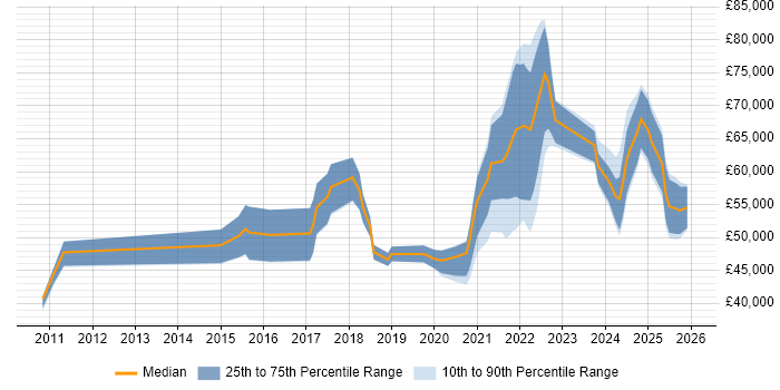 Salary distribution trend for jobs in the West Midlands citing DataOps