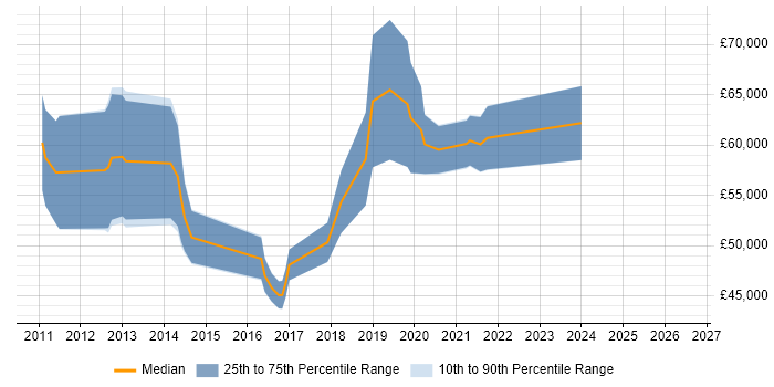 Salary distribution trend for jobs in the West Midlands citing DDoS Mitigation