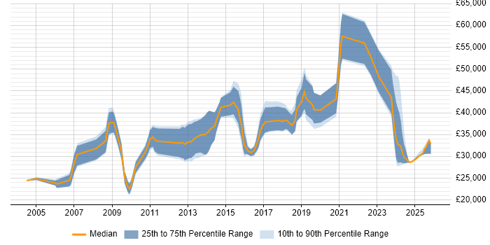 Salary distribution trend for jobs in the West Midlands citing Deadline-Driven