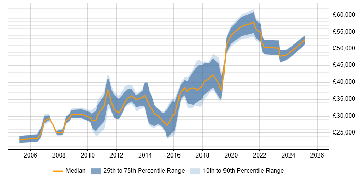 Salary distribution trend for jobs in the West Midlands citing Debian