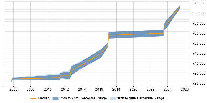 Salary distribution trend for jobs in the West Midlands citing Def Stans