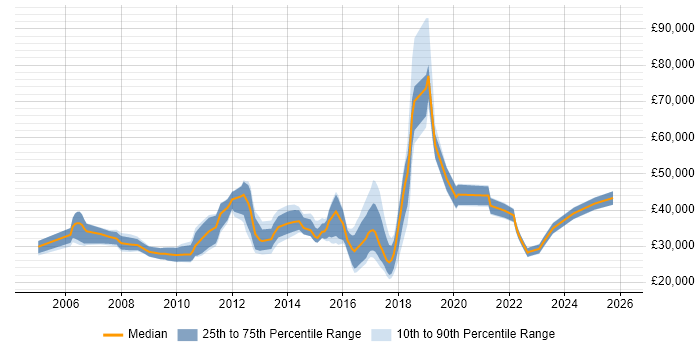 Salary distribution trend for jobs in the West Midlands citing Defect Tracking