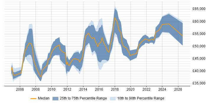 Salary distribution trend for Delivery Project Manager job vacancies in the West Midlands