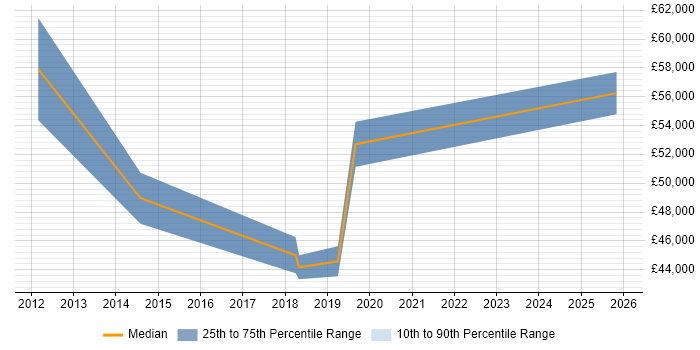 Salary distribution trend for jobs in the West Midlands citing Demand Generation