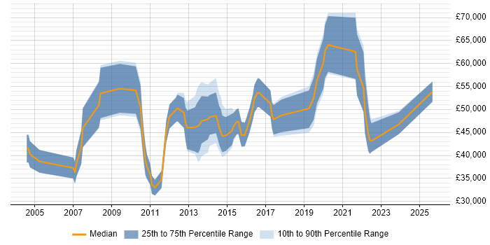 Salary distribution trend for jobs in the West Midlands citing Derivative